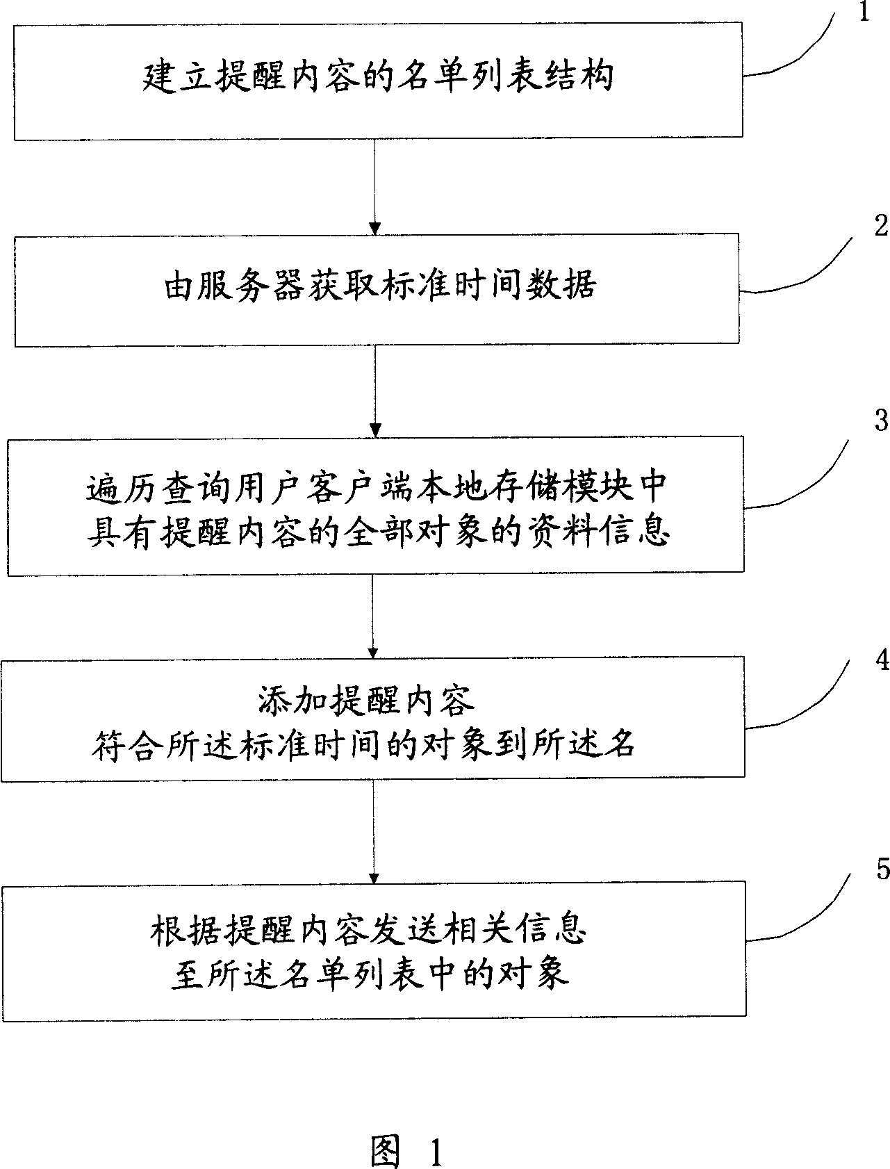 Method and system for realizing prompt inform based on instant communication