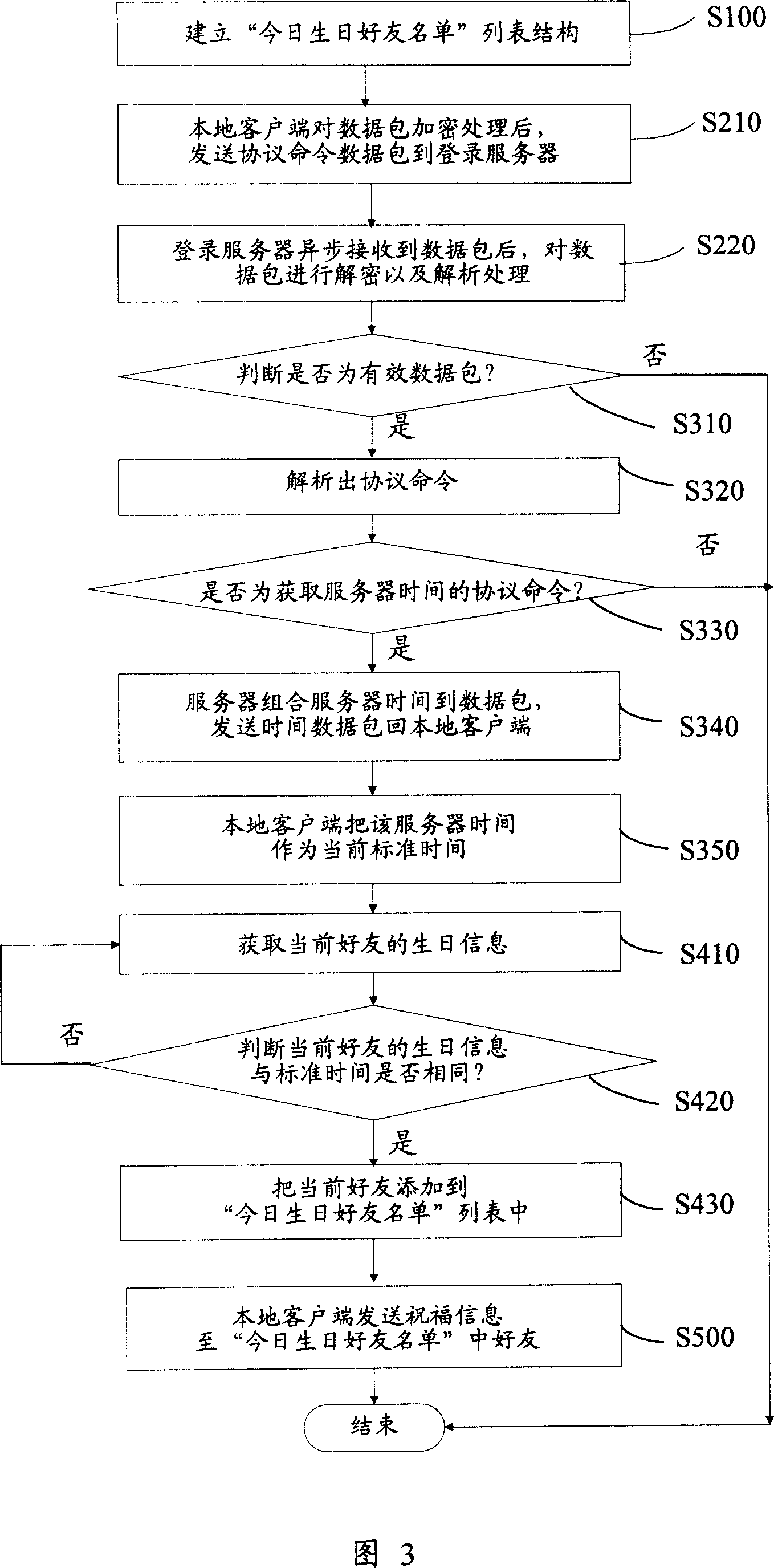 Method and system for realizing prompt inform based on instant communication