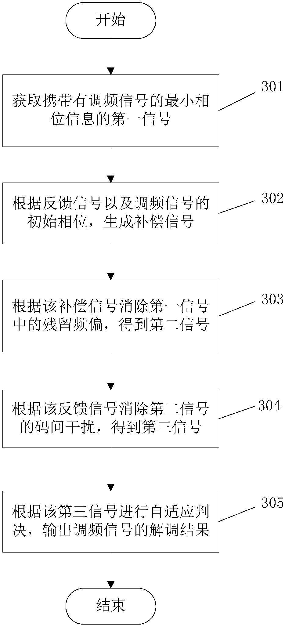 Demodulation device and demodulation method for frequency-modulated signal