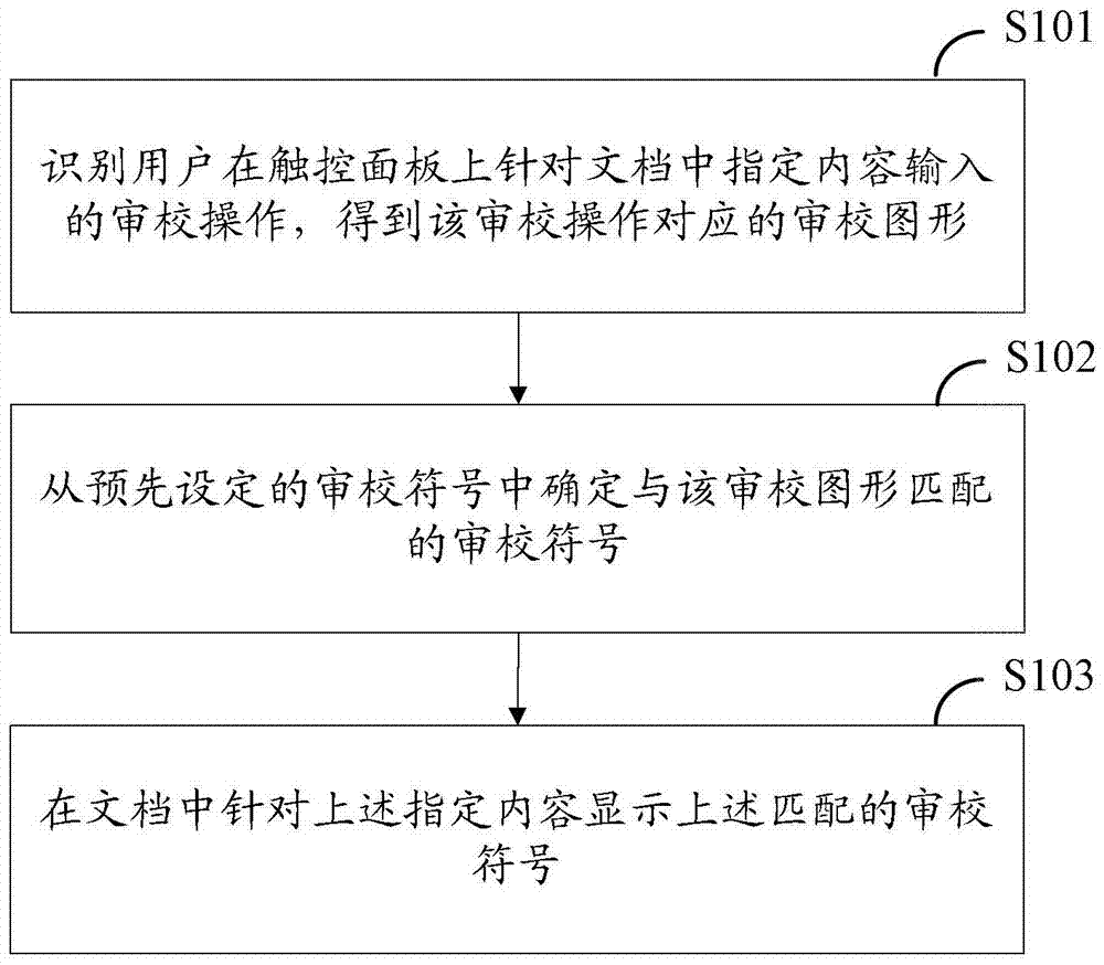 A document review method and device