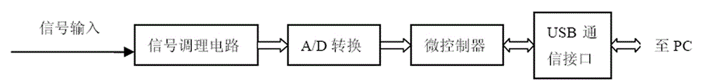 Pulse signal data acquiring system