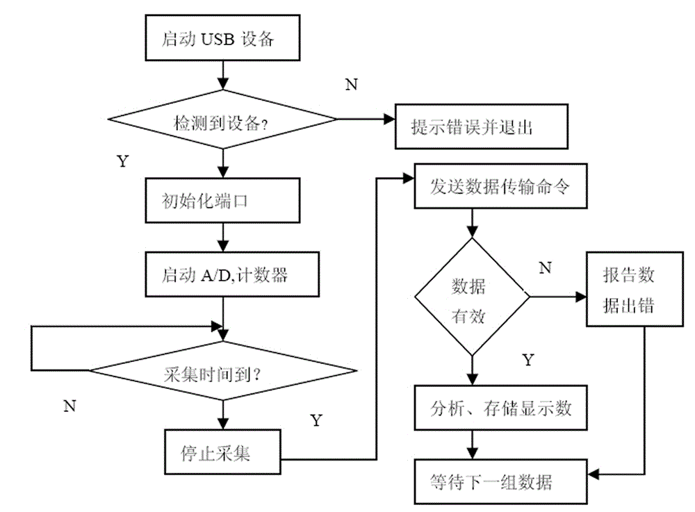 Pulse signal data acquiring system