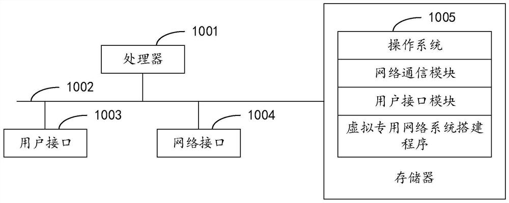 Virtual private network system, building method and equipment thereof and readable storage medium