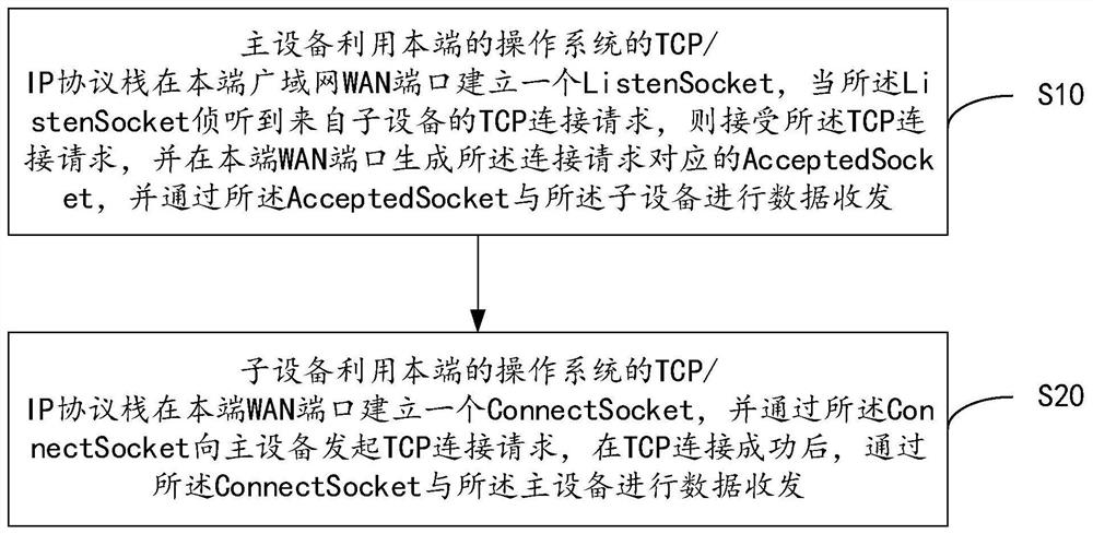 Virtual private network system, building method and equipment thereof and readable storage medium