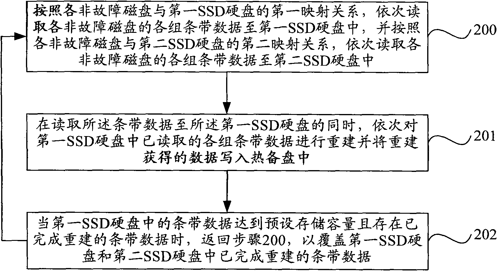 Data processing method and device for disk array