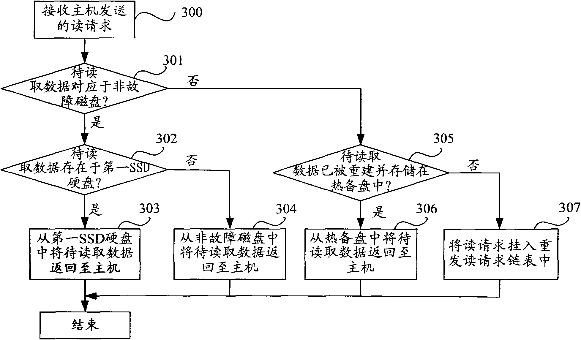 Data processing method and device for disk array