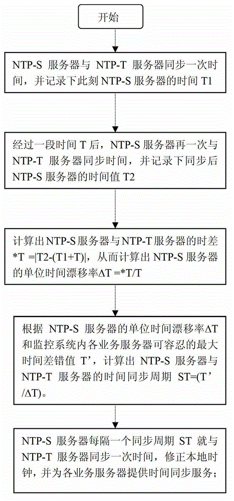 Method for time synchronization of network time protocol (NTP) server