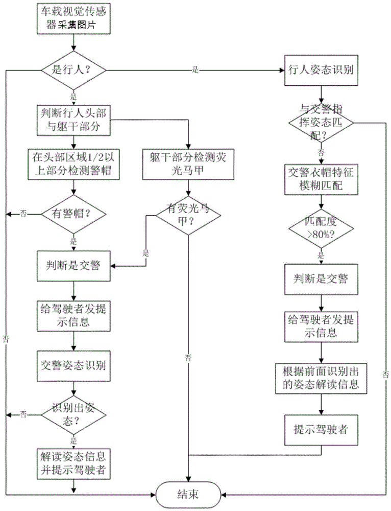 Coat and cap characteristics and attitude detection-based traffic police detection method and system