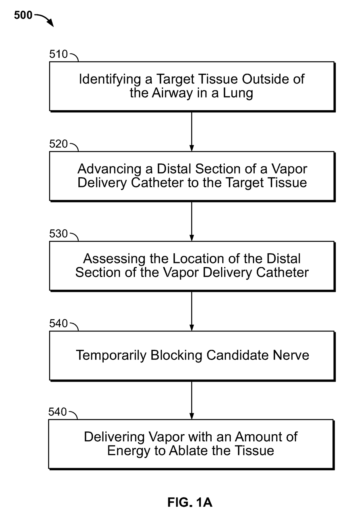 Screening method for a target nerve to ablate for the treatment of inflammatory lung disease