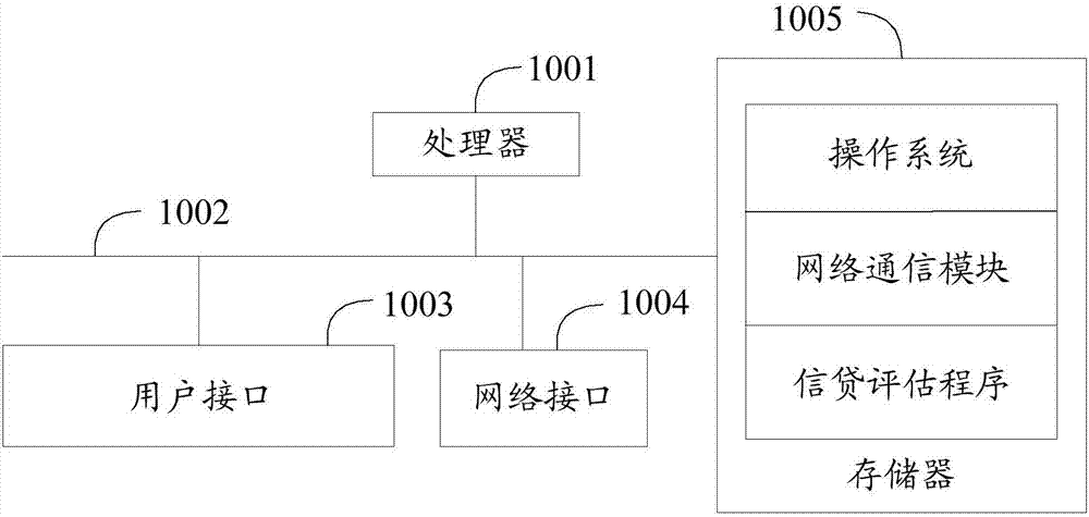 Credit assessment method, device and equipment and computer readable storage medium