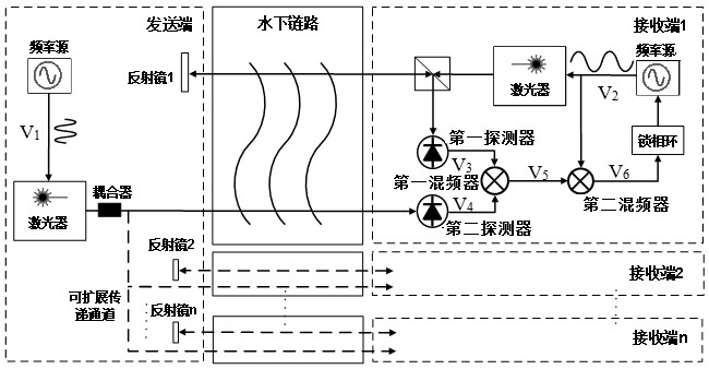 Underwater frequency transmission method and system based on active phase compensation