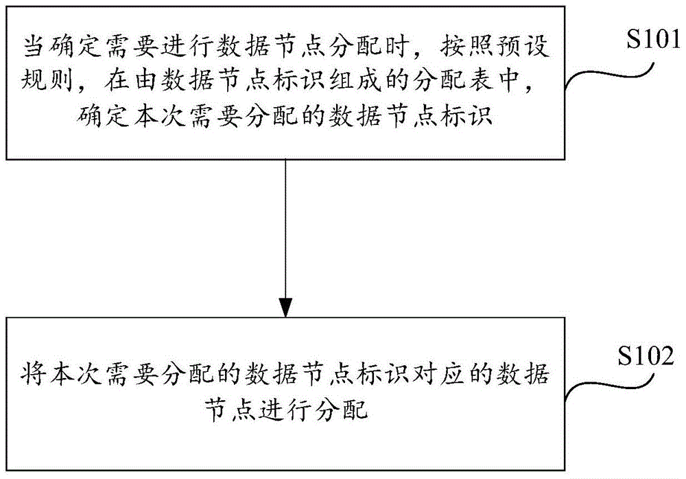 A method and system for randomly allocating data nodes