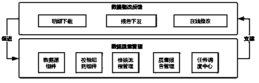 Modular data quality checking method