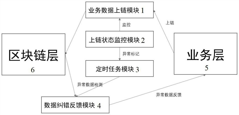 Block chain uploading automation system and method