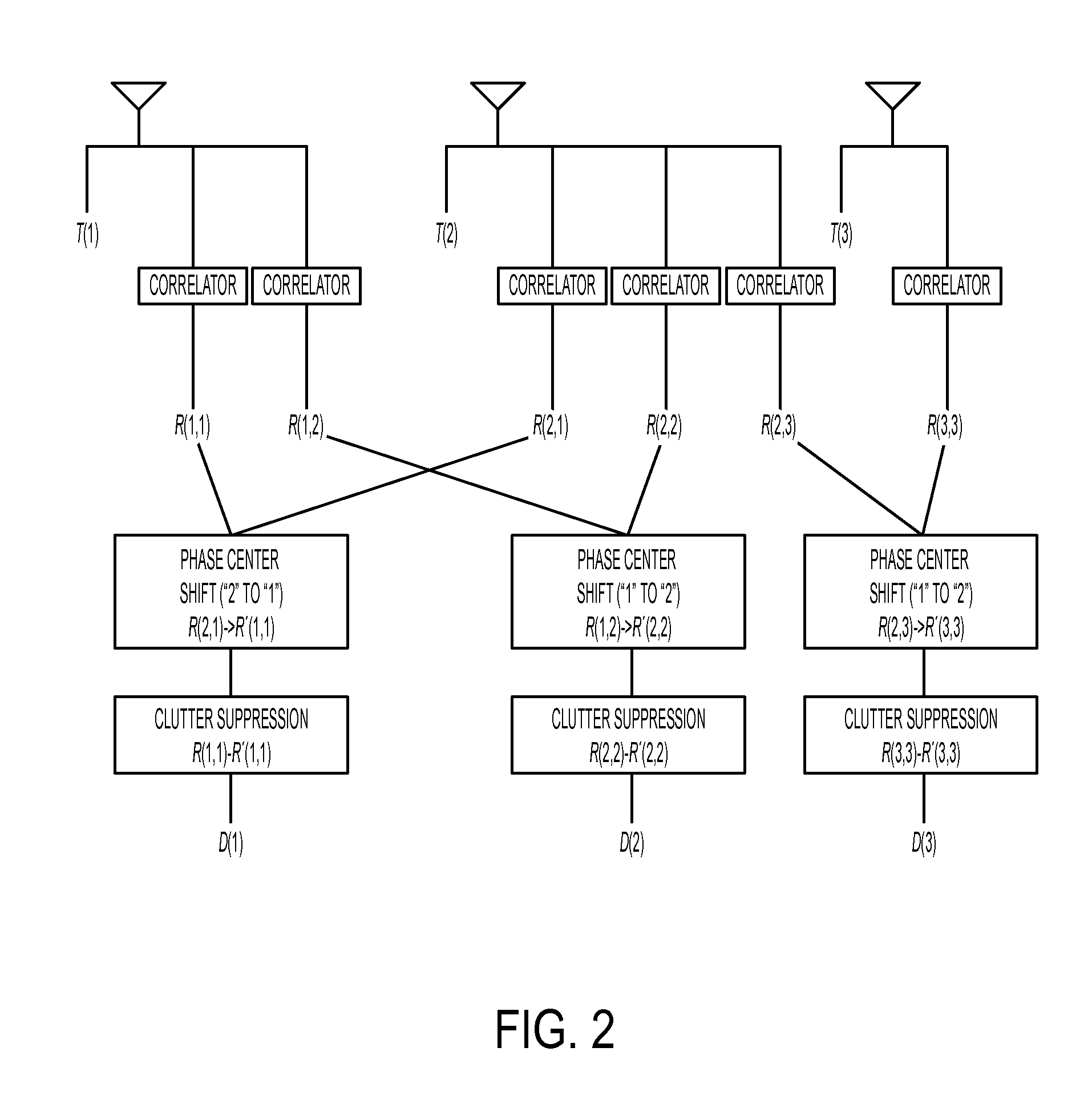 Methods And Systems For Multiple Input Multiple Output Synthetic Aperture Radar Ground Moving Target Indicator