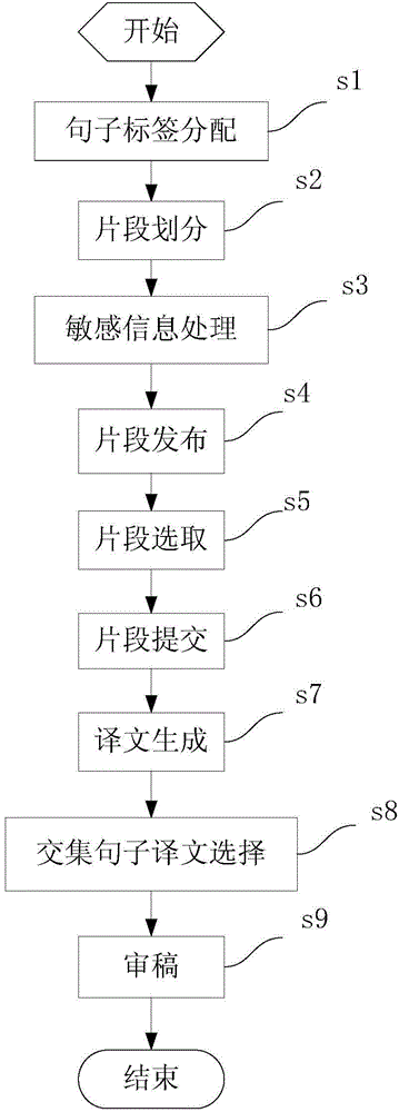 Processing method and system for file coordinated translation
