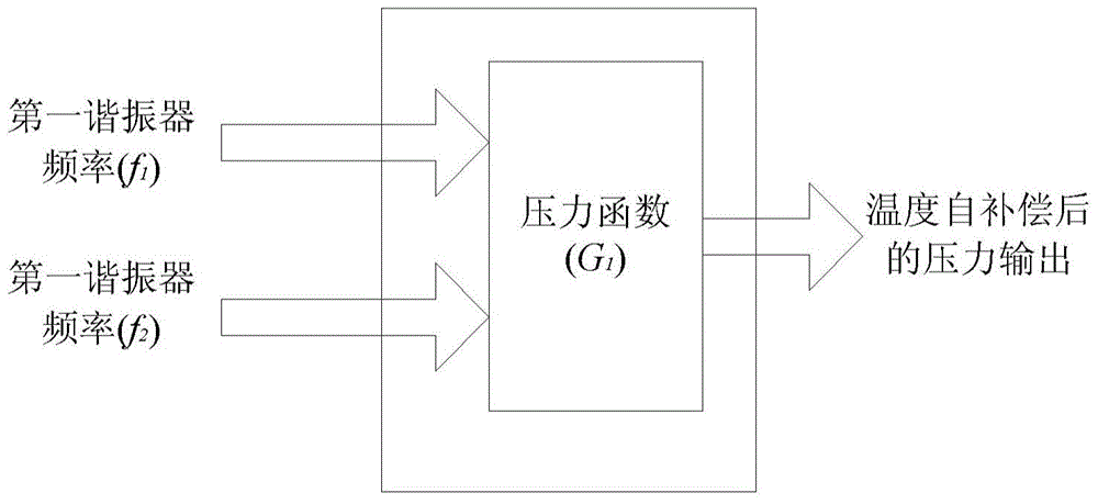 Temperature self-compensation method and measurement method of double resonator pressure sensor