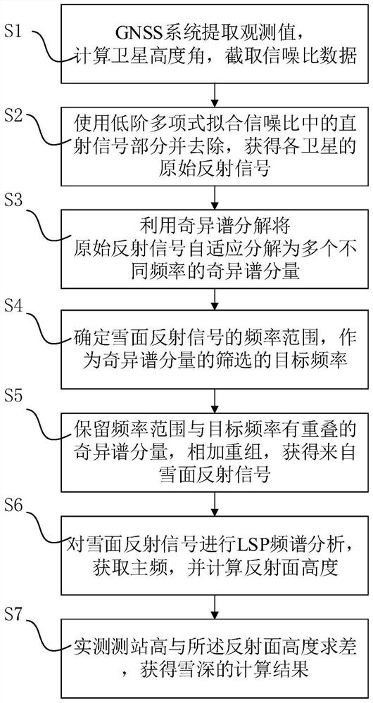 Accumulated snow depth extraction method based on multi-system GNSS reflection signals