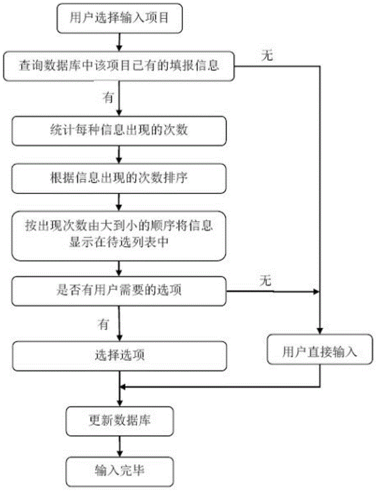 Method and system for quickly inputting data of user terminal facing household survey