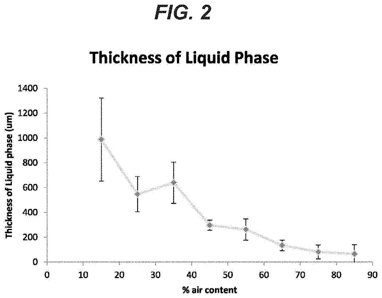 Sealant foam compositions for lung applications