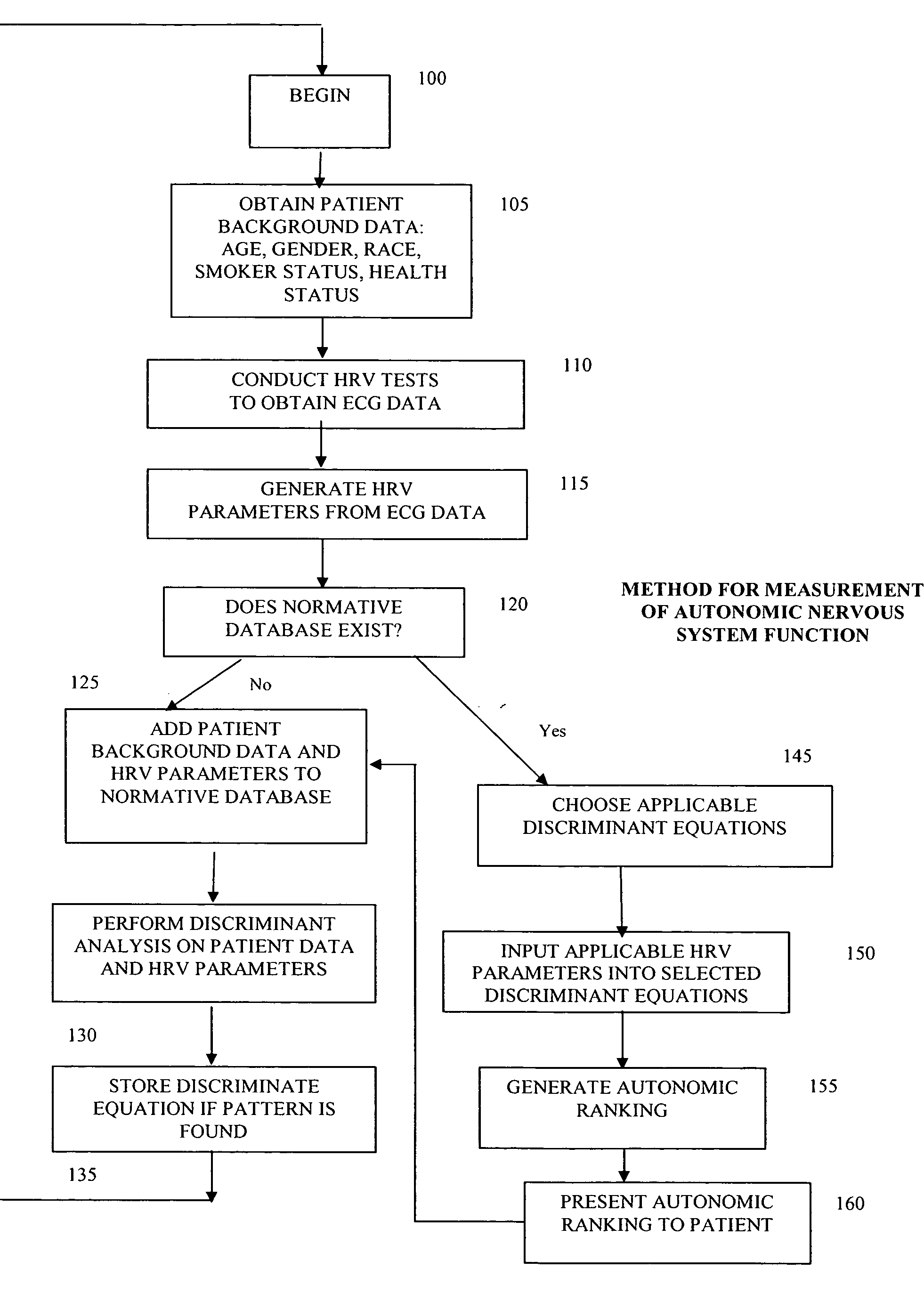 Method and apparatus for processing respiration data and assessing autonomic function