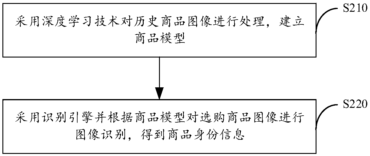 Self-help money collecting method and system