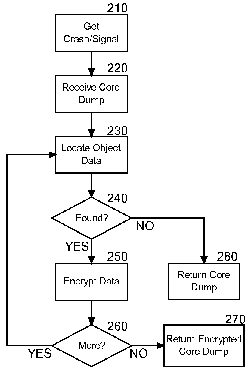 Core dump privacy during application failure
