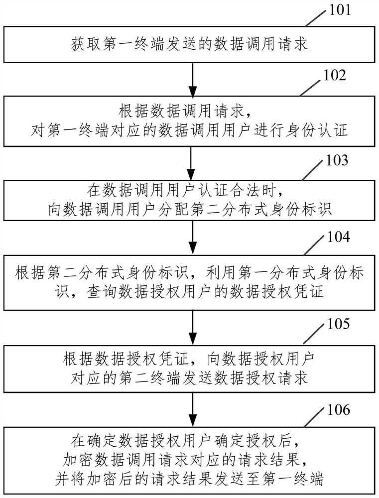 Data collection method, device, equipment and storage medium