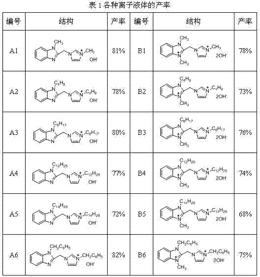 Imidazolyl ionic liquid, and synthesizing method and application thereof