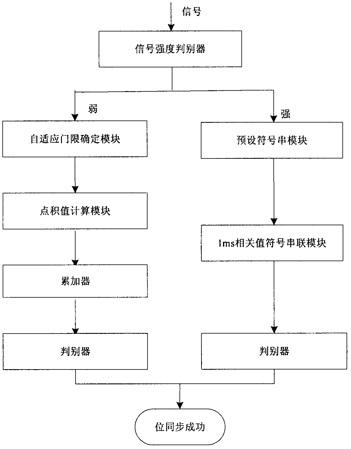 Bit synchronization method of satellite navigation signals