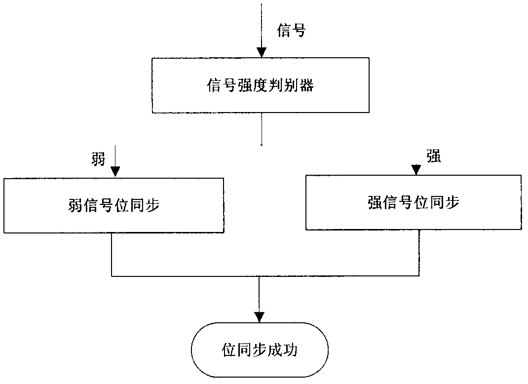 Bit synchronization method of satellite navigation signals