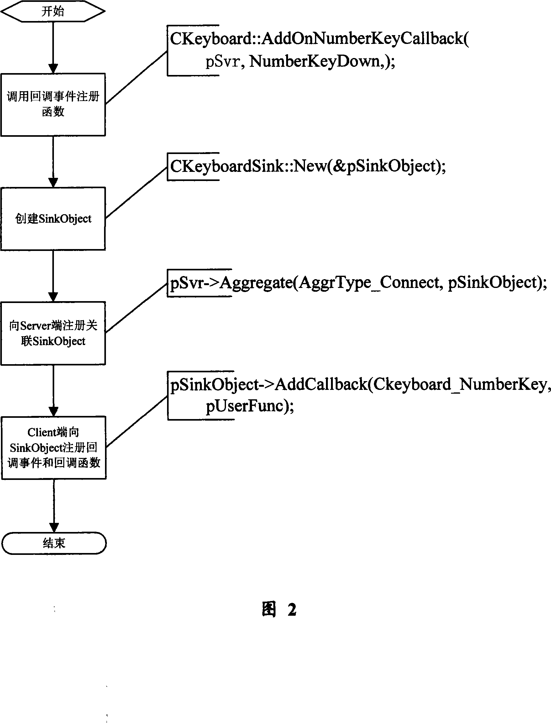 Method for implementing event call-back based on component interface in computer software system