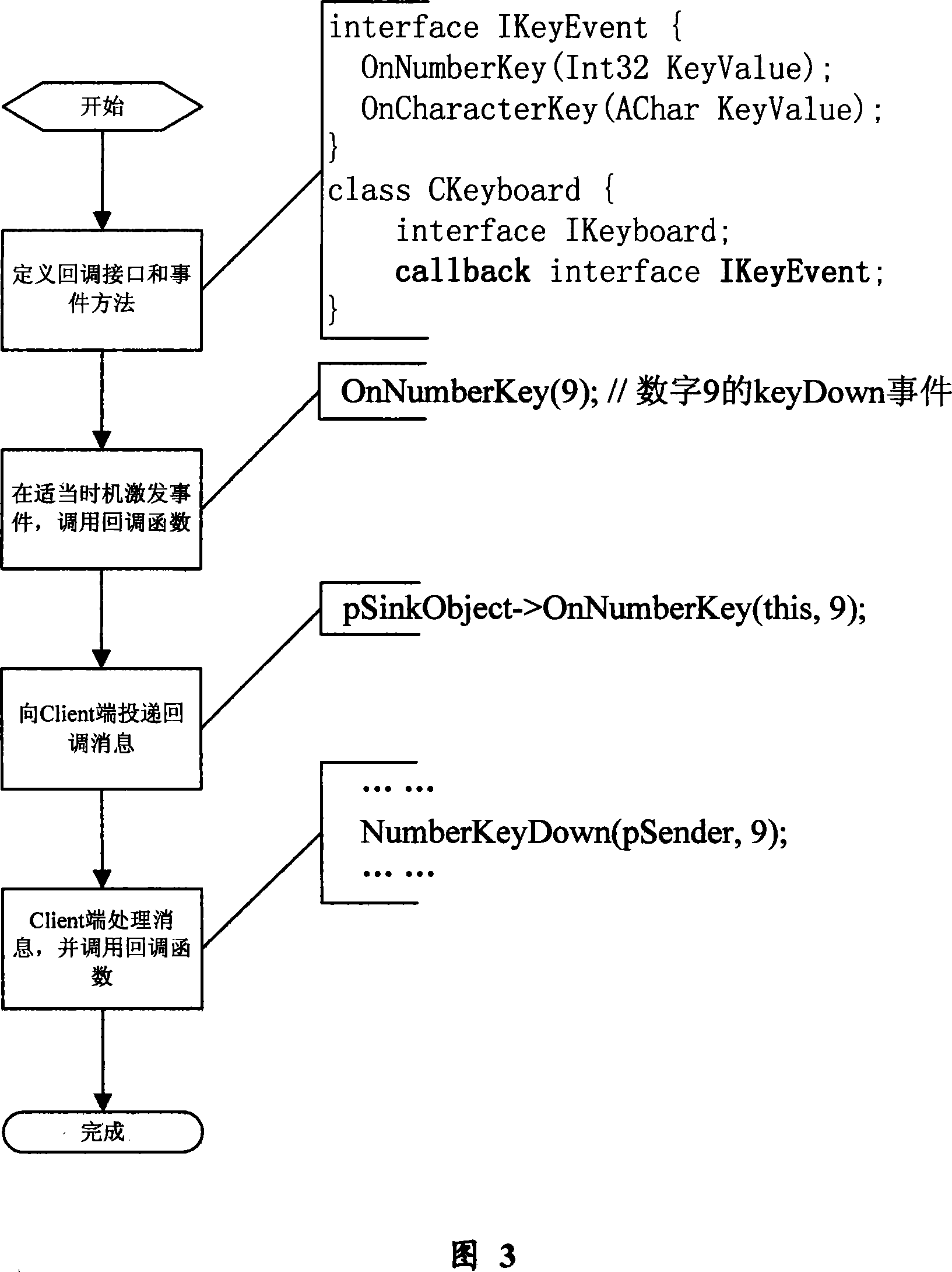 Method for implementing event call-back based on component interface in computer software system