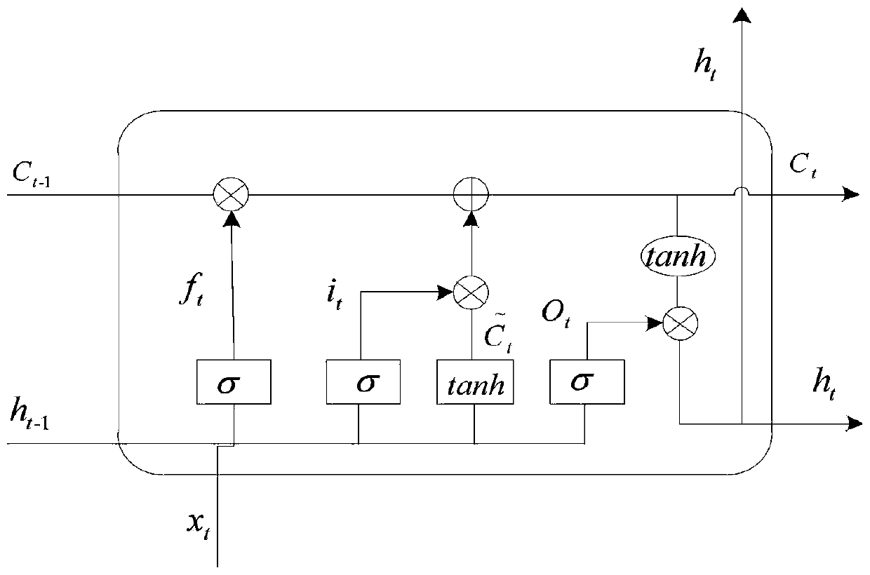 Ship flow prediction method based on deep learning