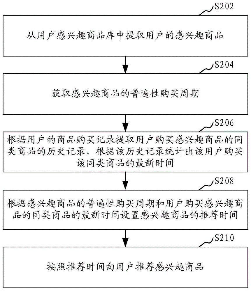 Commodity recommendation method and commodity recommendation device
