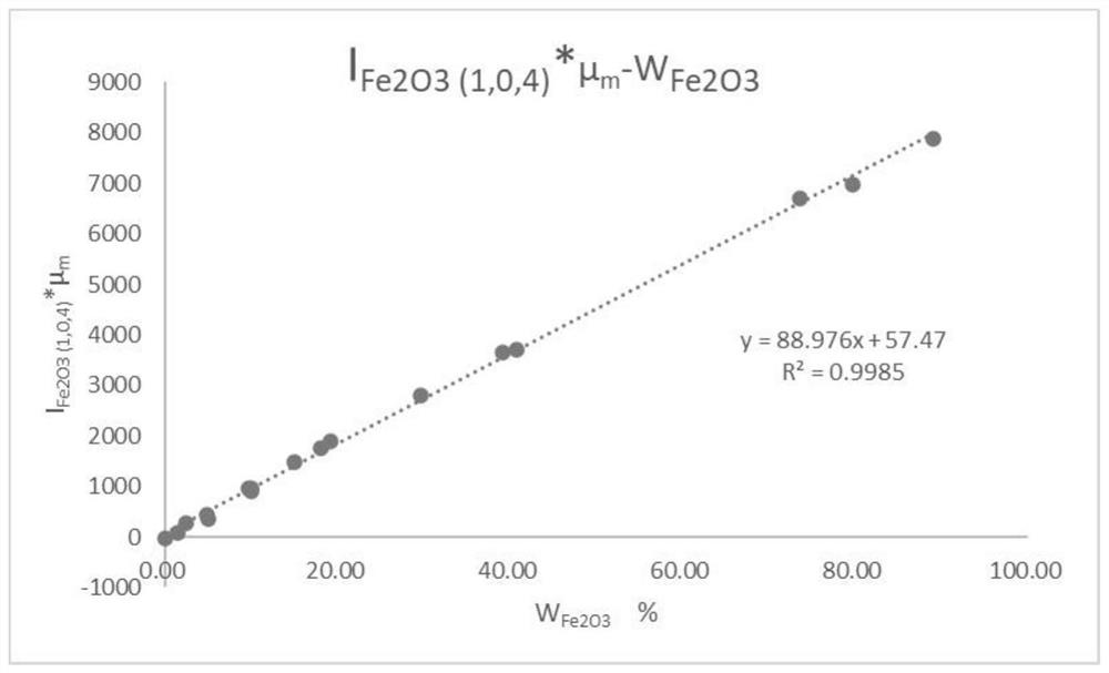 Method for determining phase content in iron ore