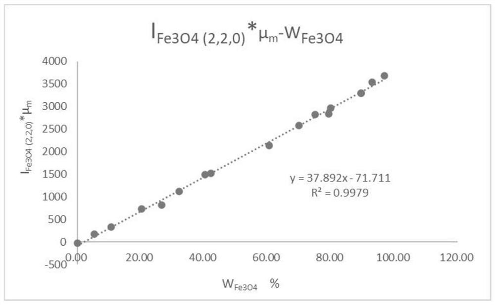 Method for determining phase content in iron ore