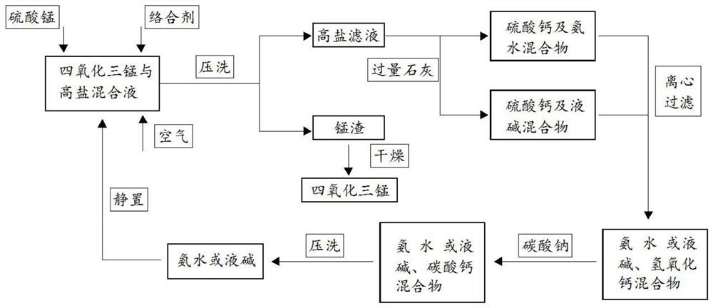 Preparation method of low-cost battery-grade manganous-manganic oxide