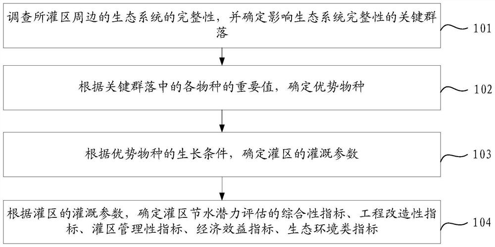 A method and device for measuring water-saving potential in irrigation districts based on big data