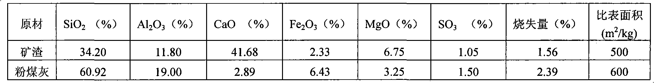 Composite alkali-activating low-carbon cement and preparation method of low-carbon cement