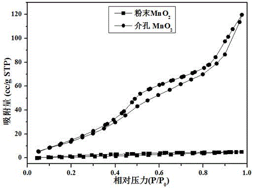Preparation method of low-temperature high-efficiency denitrification catalyst MnO2