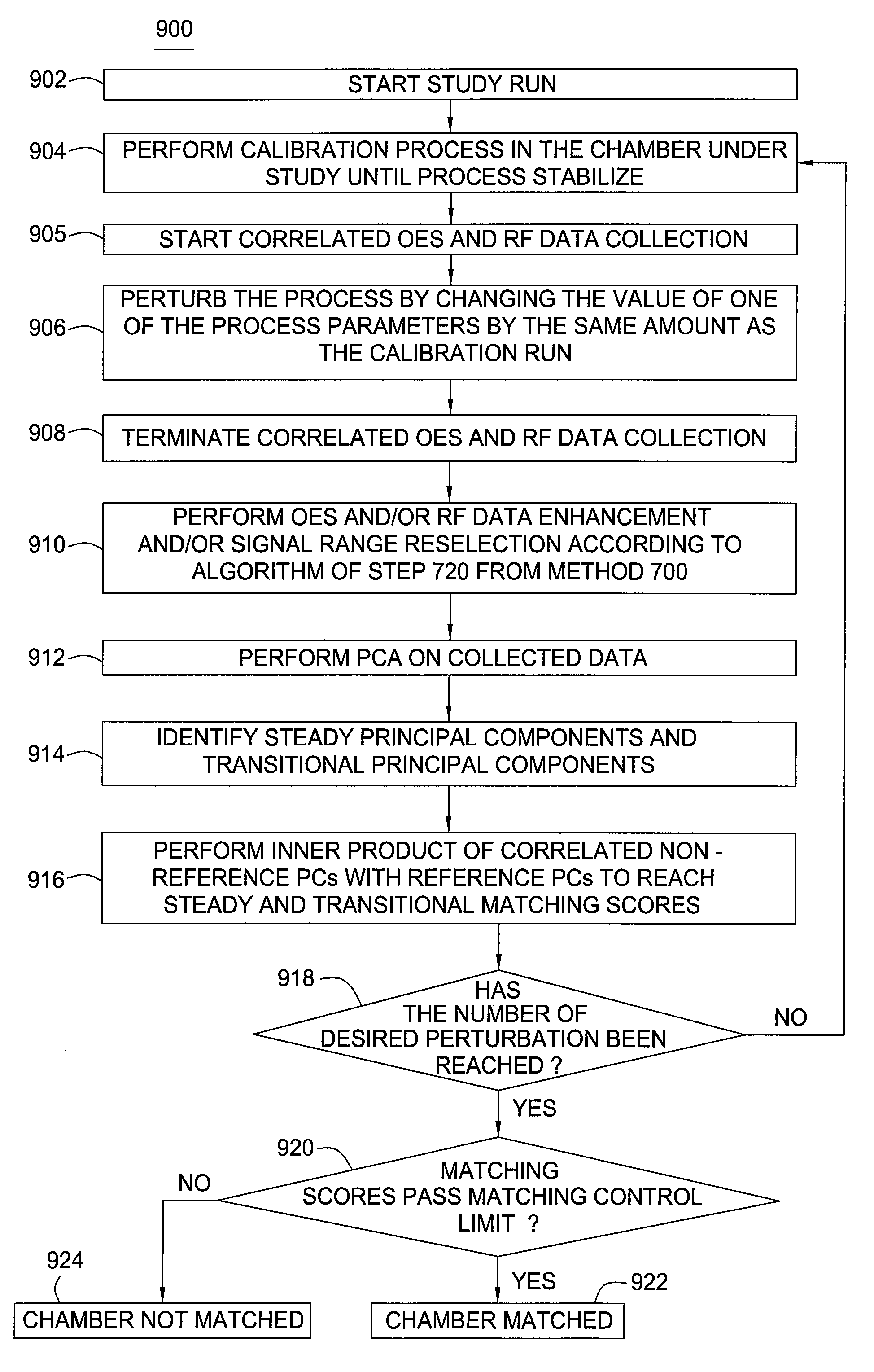 Method for automatic determination of semiconductor plasma chamber matching and source of fault by comprehensive plasma monitoring