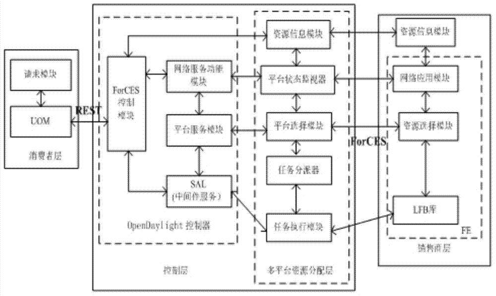 SDN resource distribution method based on two-sided market multihoming structure
