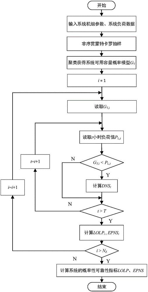 Power generation system reliability rapid assessment method based on state clustering