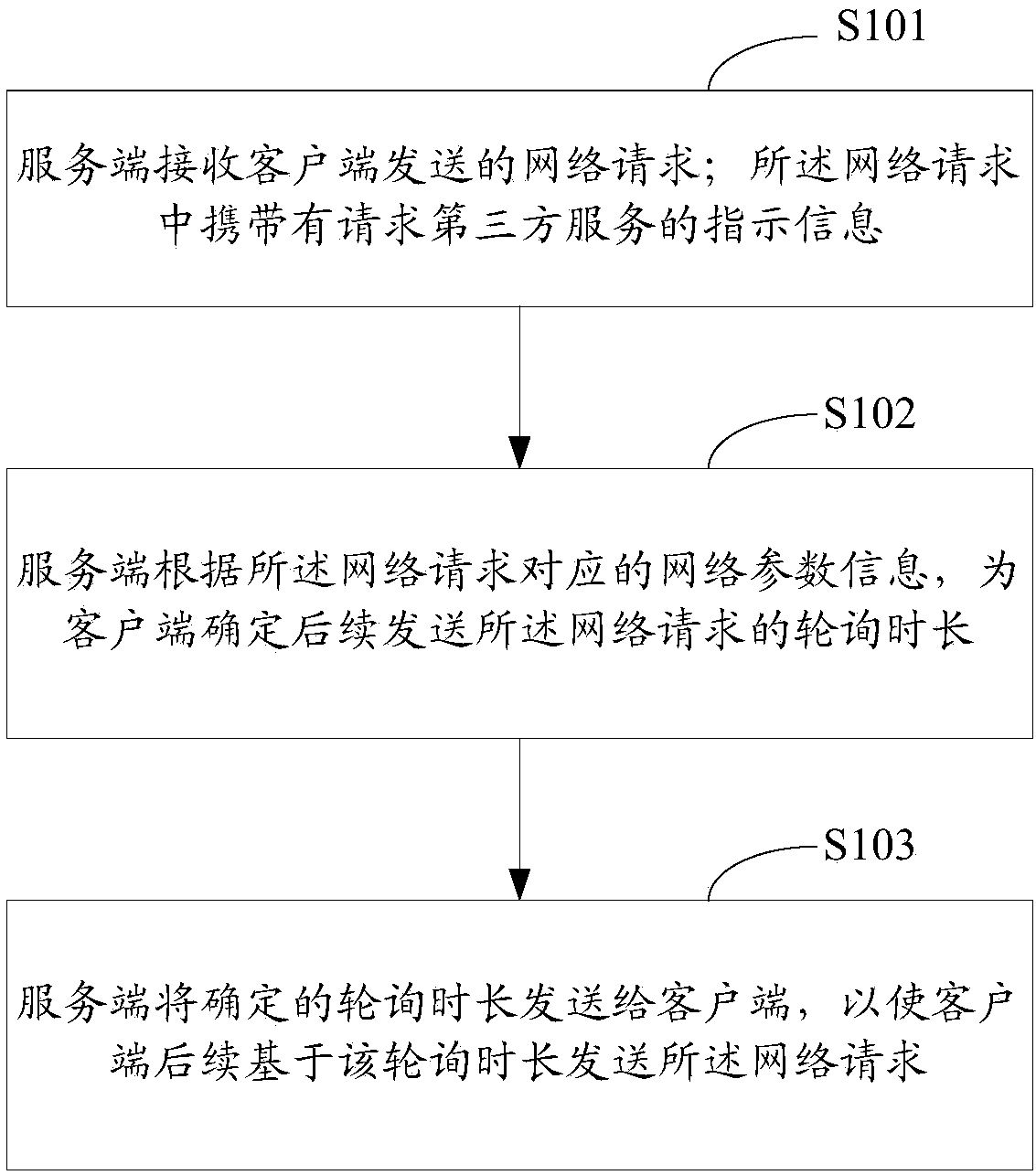 Network request method and device