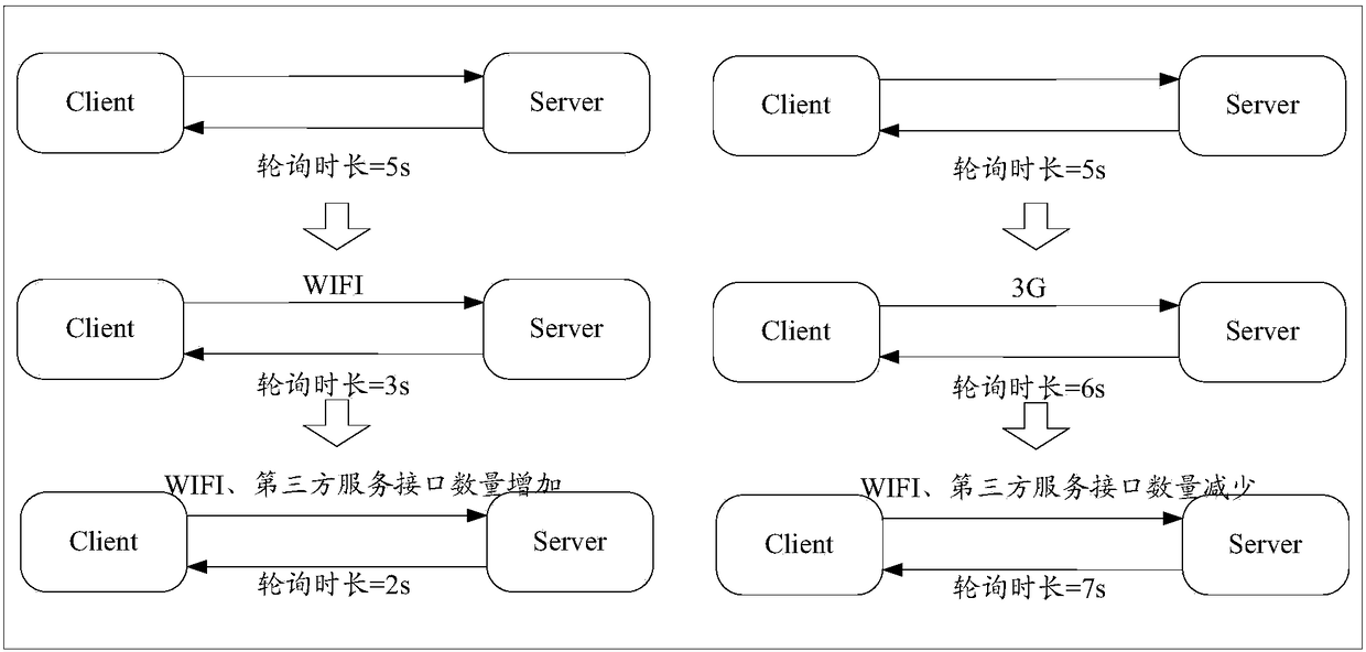 Network request method and device