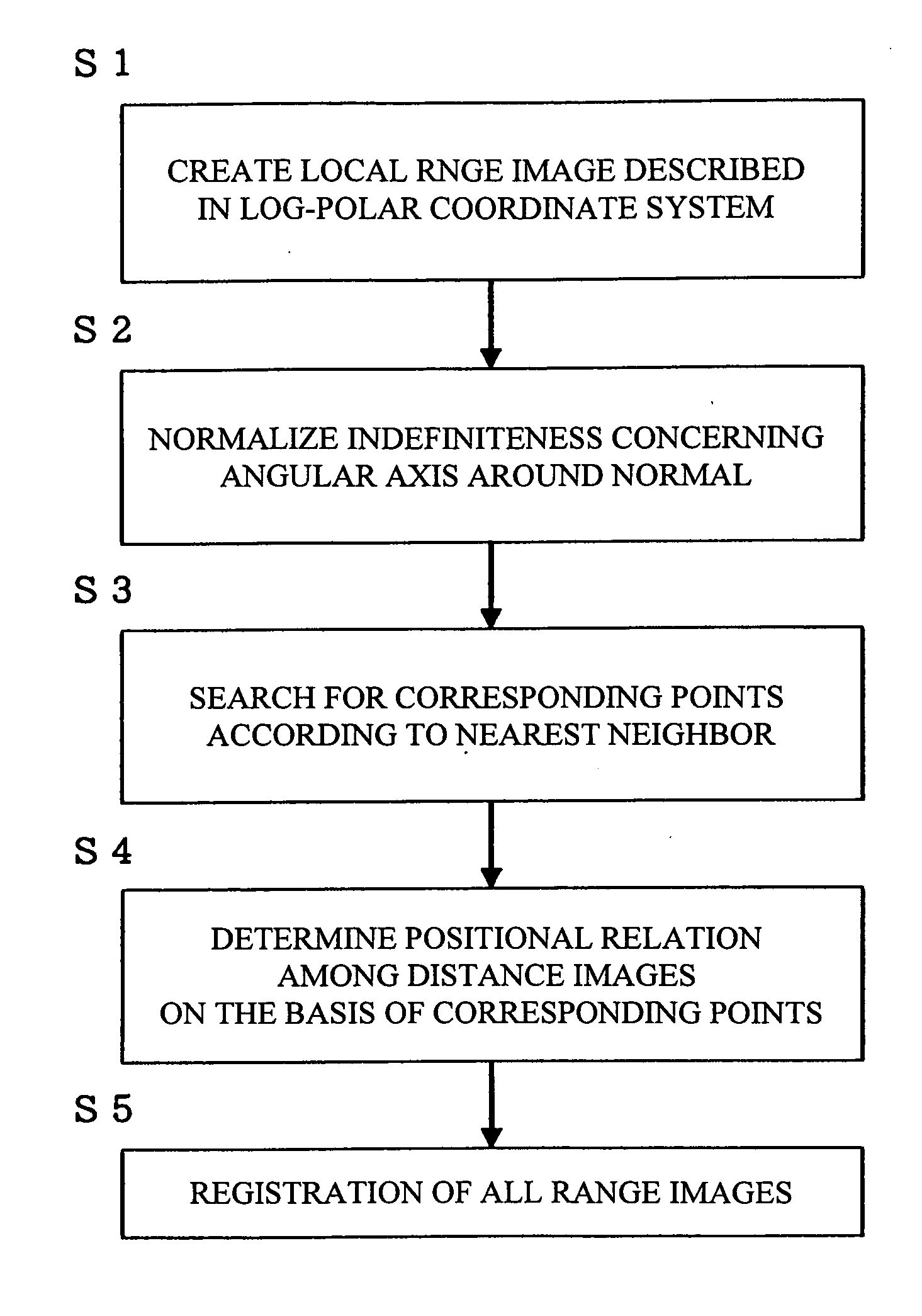 Method And Program For Registration Of Three-Dimensional Shape