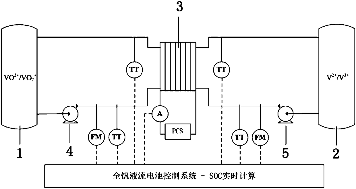 All-vanadium redox flow battery SOC detection method based on thermochemistry measurement