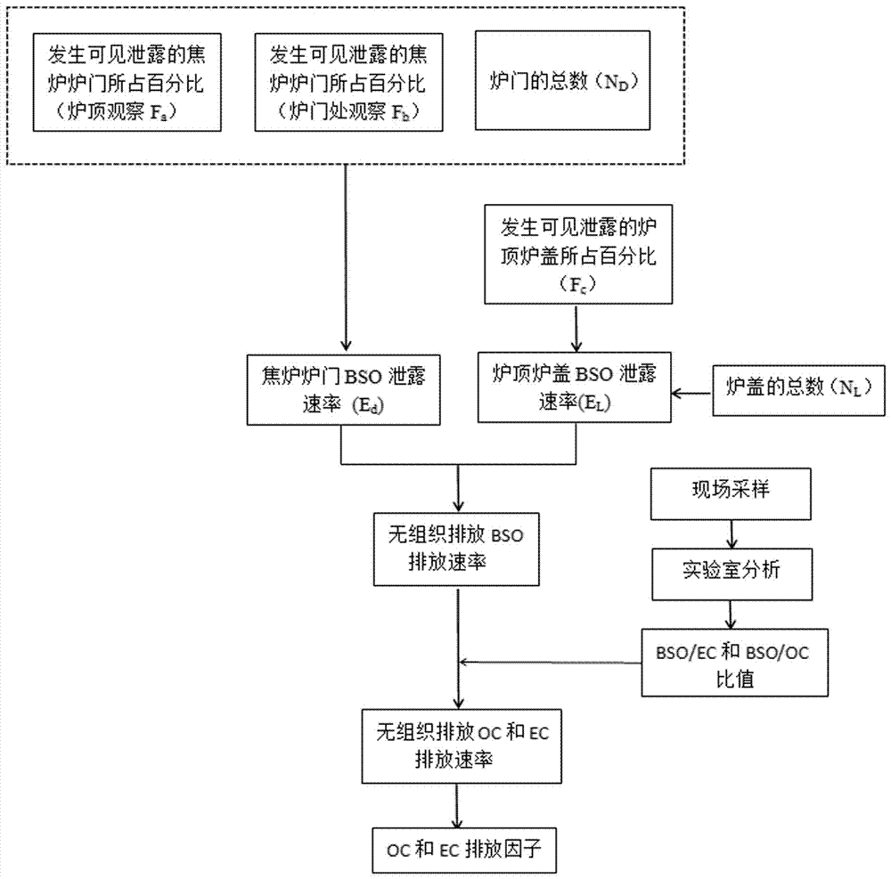 Method for estimating coke oven top fugitive emission carbonaceous particle emission factors