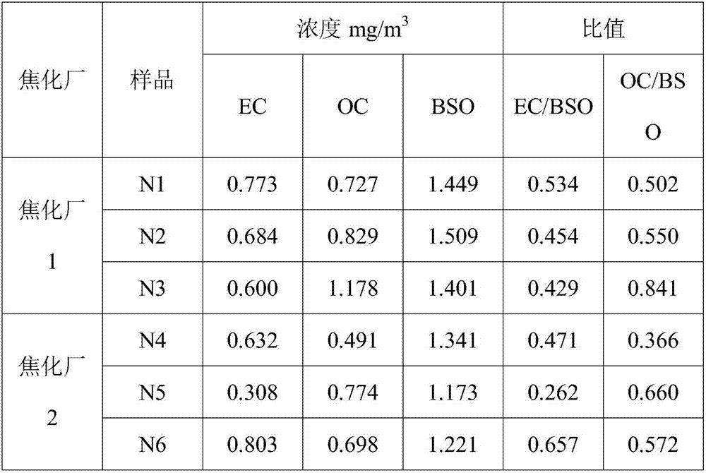 Method for estimating coke oven top fugitive emission carbonaceous particle emission factors